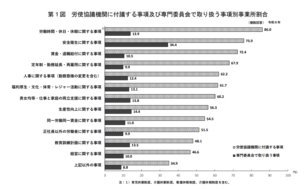 労使協議機関に付議する事項及び専門委員会で取り扱う事